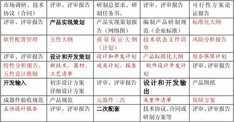 產(chǎn)品設(shè)計(jì)開發(fā)過程輸出文件清單